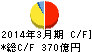 東北銀行 キャッシュフロー計算書 2014年3月期 東北銀行 キャッシュフロー計算書 2014年3月期