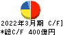 伊藤忠エネクス キャッシュフロー計算書 2022年3月期