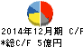 サイオステクノロジー キャッシュフロー計算書 2014年12月期 サイオステクノロジー キャッシュフロー計算書 2014年12月期