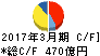 古河電気工業 キャッシュフロー計算書 2017年3月期 古河電気工業 キャッシュフロー計算書 2017年3月期