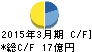 佐藤渡辺 キャッシュフロー計算書 2015年3月期 佐藤渡辺 キャッシュフロー計算書 2015年3月期