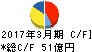 日本KFCホールディングス キャッシュフロー計算書 2017年3月期 日本KFCホールディングス キャッシュフロー計算書 2017年3月期