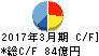 双葉電子工業 キャッシュフロー計算書 2017年3月期 双葉電子工業 キャッシュフロー計算書 2017年3月期
