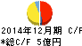 ソルクシーズ キャッシュフロー計算書 2014年12月期 ソルクシーズ キャッシュフロー計算書 2014年12月期