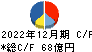 リニューアブル・ジャパン キャッシュフロー計算書 2022年12月期