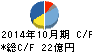 巴工業 キャッシュフロー計算書 2014年10月期 巴工業 キャッシュフロー計算書 2014年10月期