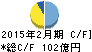 IDOM キャッシュフロー計算書 2015年2月期 IDOM キャッシュフロー計算書 2015年2月期