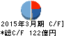 ユニチカ キャッシュフロー計算書 2015年3月期 ユニチカ キャッシュフロー計算書 2015年3月期