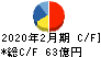 乃村工藝社 キャッシュフロー計算書 2020年2月期