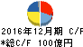 シークス キャッシュフロー計算書 2016年12月期 シークス キャッシュフロー計算書 2016年12月期