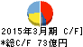 石原産業 キャッシュフロー計算書 2015年3月期 石原産業 キャッシュフロー計算書 2015年3月期