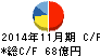 サーラコーポレーション キャッシュフロー計算書 2014年11月期 サーラコーポレーション キャッシュフロー計算書 2014年11月期