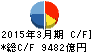 東京海上ホールディングス キャッシュフロー計算書 2015年3月期 東京海上ホールディングス キャッシュフロー計算書 2015年3月期