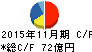 サーラコーポレーション キャッシュフロー計算書 2015年11月期 サーラコーポレーション キャッシュフロー計算書 2015年11月期