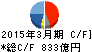 大林組 キャッシュフロー計算書 2015年3月期 大林組 キャッシュフロー計算書 2015年3月期