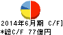 ジョイフル本田 キャッシュフロー計算書 2014年6月期 ジョイフル本田 キャッシュフロー計算書 2014年6月期