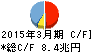 三井住友フィナンシャルグループ キャッシュフロー計算書 2015年3月期 三井住友フィナンシャルグループ キャッシュフロー計算書 2015年3月期