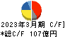 東京応化工業 キャッシュフロー計算書 2023年3月期