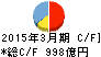 東和銀行 キャッシュフロー計算書 2015年3月期 東和銀行 キャッシュフロー計算書 2015年3月期