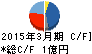 免疫生物研究所 キャッシュフロー計算書 2015年3月期 免疫生物研究所 キャッシュフロー計算書 2015年3月期