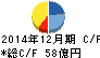 新日本電工 キャッシュフロー計算書 2014年12月期 新日本電工 キャッシュフロー計算書 2014年12月期