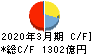 愛知銀行 キャッシュフロー計算書 2020年3月期