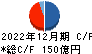 東京エレクトロンデバイス キャッシュフロー計算書 2022年12月期
