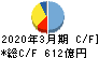 長谷工コーポレーション キャッシュフロー計算書 2020年3月期