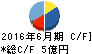 平山ホールディングス キャッシュフロー計算書 2016年6月期 平山ホールディングス キャッシュフロー計算書 2016年6月期