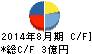 トーセ キャッシュフロー計算書 2014年8月期 トーセ キャッシュフロー計算書 2014年8月期