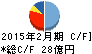 マックハウス キャッシュフロー計算書 2015年2月期 マックハウス キャッシュフロー計算書 2015年2月期
