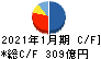 東京ドーム キャッシュフロー計算書 2021年1月期