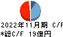 津田駒工業 キャッシュフロー計算書 2022年11月期