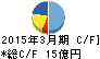 日本ドライケミカル キャッシュフロー計算書 2015年3月期 日本ドライケミカル キャッシュフロー計算書 2015年3月期