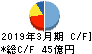 松井建設 キャッシュフロー計算書 2019年3月期