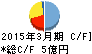 フジトミ キャッシュフロー計算書 2015年3月期 フジトミ キャッシュフロー計算書 2015年3月期