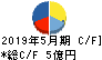 日本プロセス キャッシュフロー計算書 2019年5月期