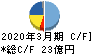 野村マイクロ・サイエンス キャッシュフロー計算書 2020年3月期