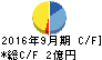 日本フォームサービス キャッシュフロー計算書 2016年9月期 日本フォームサービス キャッシュフロー計算書 2016年9月期