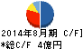 ANAP キャッシュフロー計算書 2014年8月期 ANAP キャッシュフロー計算書 2014年8月期