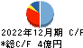 北川精機 キャッシュフロー計算書 2022年12月期