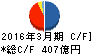 丸井グループ キャッシュフロー計算書 2016年3月期 丸井グループ キャッシュフロー計算書 2016年3月期