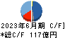 野村マイクロ・サイエンス キャッシュフロー計算書 2023年6月期