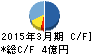 増田製粉所 キャッシュフロー計算書 2015年3月期 増田製粉所 キャッシュフロー計算書 2015年3月期