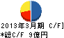 アジア開発キャピタル キャッシュフロー計算書 2013年3月期 アジア開発キャピタル キャッシュフロー計算書 2013年3月期