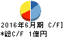 インサイト キャッシュフロー計算書 2016年6月期 インサイト キャッシュフロー計算書 2016年6月期