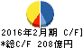 DCMホールディングス キャッシュフロー計算書 2016年2月期 DCMホールディングス キャッシュフロー計算書 2016年2月期