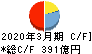 福島銀行 キャッシュフロー計算書 2020年3月期