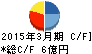 ブロードメディア キャッシュフロー計算書 2015年3月期 ブロードメディア キャッシュフロー計算書 2015年3月期
