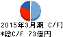 九州リースサービス キャッシュフロー計算書 2015年3月期 九州リースサービス キャッシュフロー計算書 2015年3月期